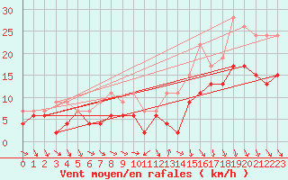 Courbe de la force du vent pour Reims-Prunay (51)