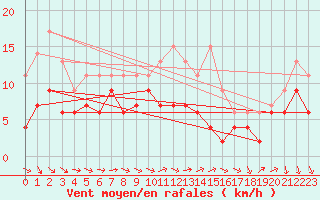 Courbe de la force du vent pour Bziers Cap d