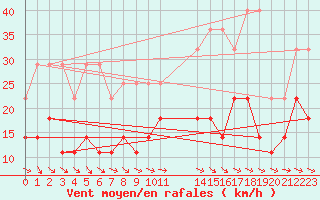 Courbe de la force du vent pour Skagsudde