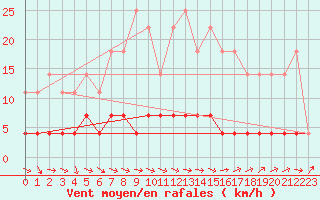 Courbe de la force du vent pour Tannas