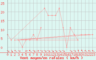 Courbe de la force du vent pour Maria Alm