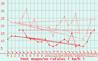 Courbe de la force du vent pour Orly (91)