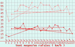 Courbe de la force du vent pour Simplon-Dorf