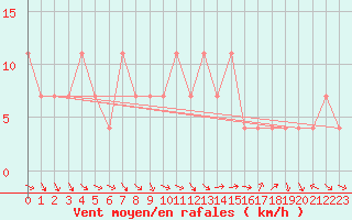 Courbe de la force du vent pour Sjenica