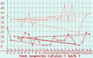 Courbe de la force du vent pour Jungfraujoch (Sw)