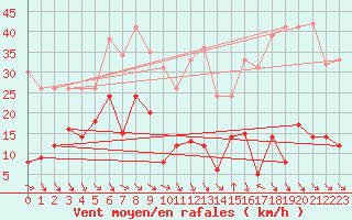 Courbe de la force du vent pour Ste (34)
