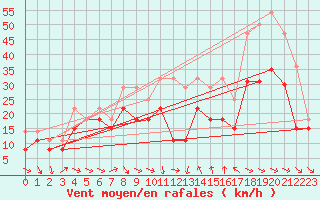 Courbe de la force du vent pour Montpellier (34)