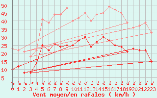 Courbe de la force du vent pour Annecy (74)