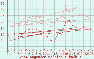 Courbe de la force du vent pour Saint-Nazaire (44)