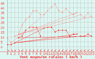 Courbe de la force du vent pour Boulogne (62)