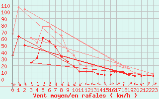 Courbe de la force du vent pour La Ciotat / Bec de l