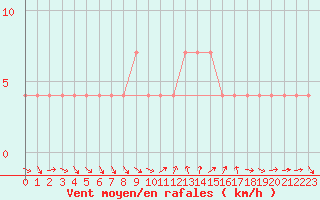 Courbe de la force du vent pour Spittal Drau