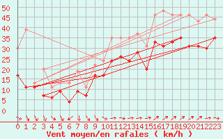 Courbe de la force du vent pour Marignane (13)