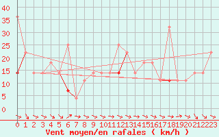 Courbe de la force du vent pour Fanaraken