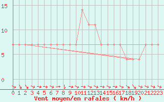 Courbe de la force du vent pour Ruhnu