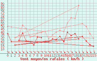 Courbe de la force du vent pour Marignane (13)