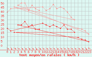 Courbe de la force du vent pour Rhyl
