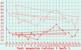 Courbe de la force du vent pour Bdarieux (34)