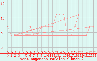 Courbe de la force du vent pour Ischgl / Idalpe