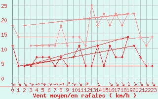 Courbe de la force du vent pour Bruxelles (Be)