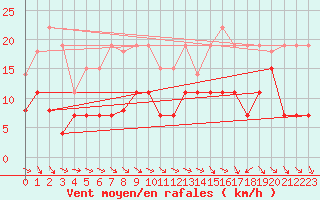 Courbe de la force du vent pour Saint-Brieuc (22)