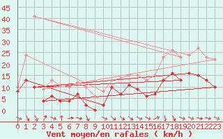 Courbe de la force du vent pour Toulouse-Francazal (31)