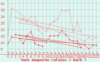 Courbe de la force du vent pour Nancy - Ochey (54)