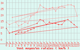 Courbe de la force du vent pour Grez-en-Boure (53)