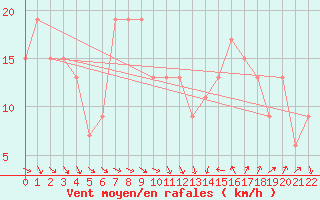 Courbe de la force du vent pour Marina Di Ginosa