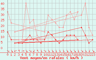 Courbe de la force du vent pour Calamocha