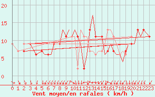 Courbe de la force du vent pour Isle Of Man / Ronaldsway Airport