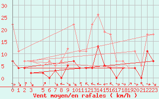 Courbe de la force du vent pour Andjar