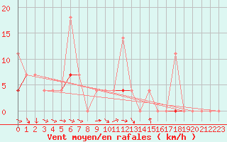 Courbe de la force du vent pour Veggli Ii