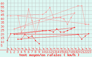 Courbe de la force du vent pour Grand Saint Bernard (Sw)