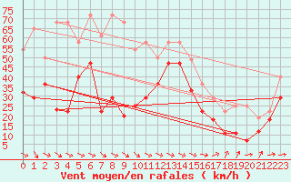 Courbe de la force du vent pour Bares