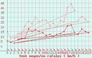 Courbe de la force du vent pour La Salle-Prunet (48)