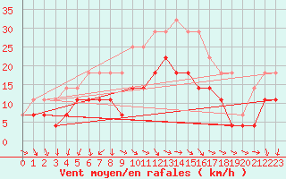 Courbe de la force du vent pour Ruukki Revonlahti