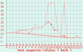 Courbe de la force du vent pour Andau