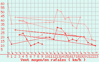 Courbe de la force du vent pour Perpignan (66)