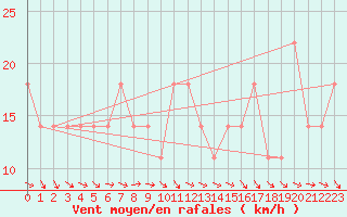 Courbe de la force du vent pour Windischgarsten
