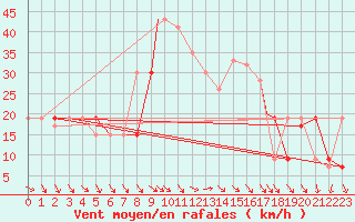 Courbe de la force du vent pour Touggourt