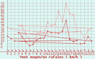 Courbe de la force du vent pour Roanne (42)