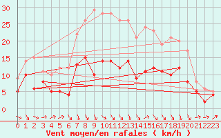 Courbe de la force du vent pour Leinefelde