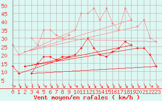 Courbe de la force du vent pour Jungfraujoch (Sw)