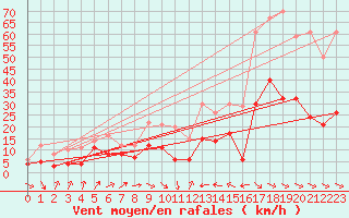 Courbe de la force du vent pour Perpignan (66)