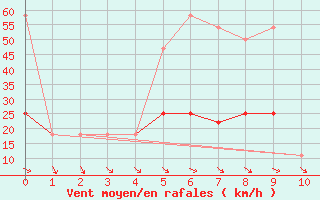 Courbe de la force du vent pour Gumpoldskirchen