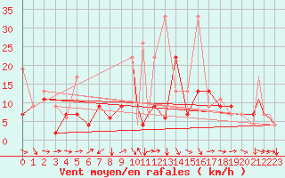 Courbe de la force du vent pour Ankara / Etimesgut