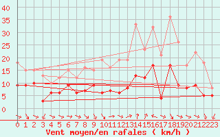 Courbe de la force du vent pour Saint-Nazaire (44)