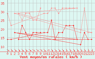 Courbe de la force du vent pour Kahler Asten