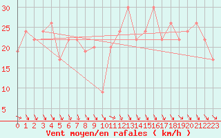 Courbe de la force du vent pour Capo Caccia